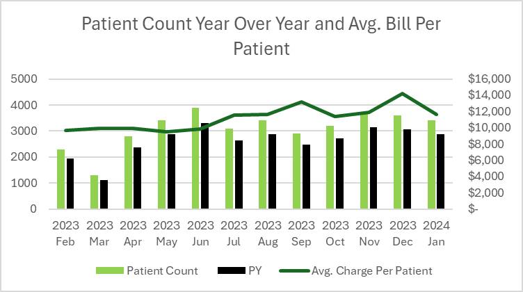 Understand & Improve Year-over-Year Trends