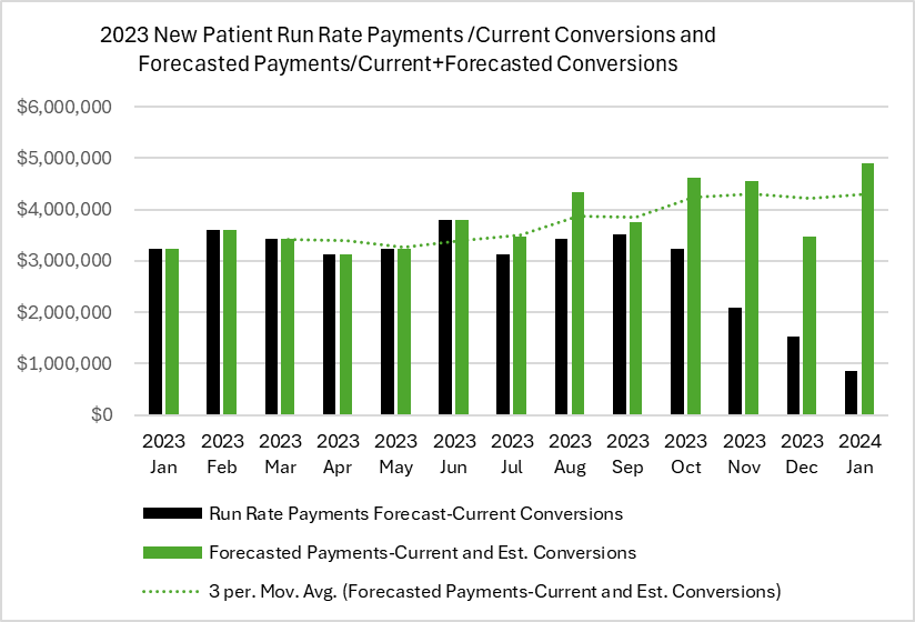 Forecast Future Revenue